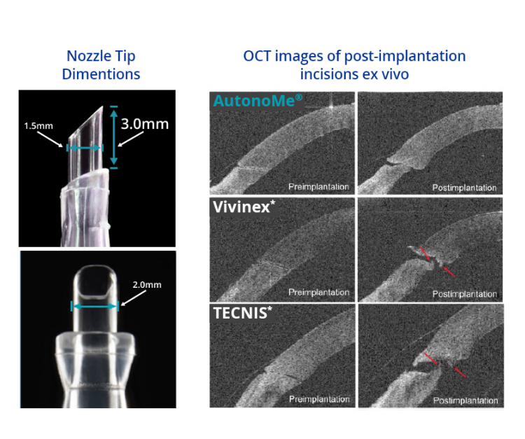 Two related images beside each other. The first image is a close-up of the AutonoMe nozzle tip, with text indicating that the length of the tip is 3.0mm, and diameter of the tip is 2.0mm. Blue text at the top of this image reads “Nozzle Tip Dimensions.” The second image is of the pre- and post- implantation process for AutonoMe, Vivinex, and Tecnis. Blue text at the top of this image reads “OCT images of post-implantation incisions ex vivo.” Red arrows on top of the Vivinex and Tecnis images point to membrane tearing post implantation ex vivo.