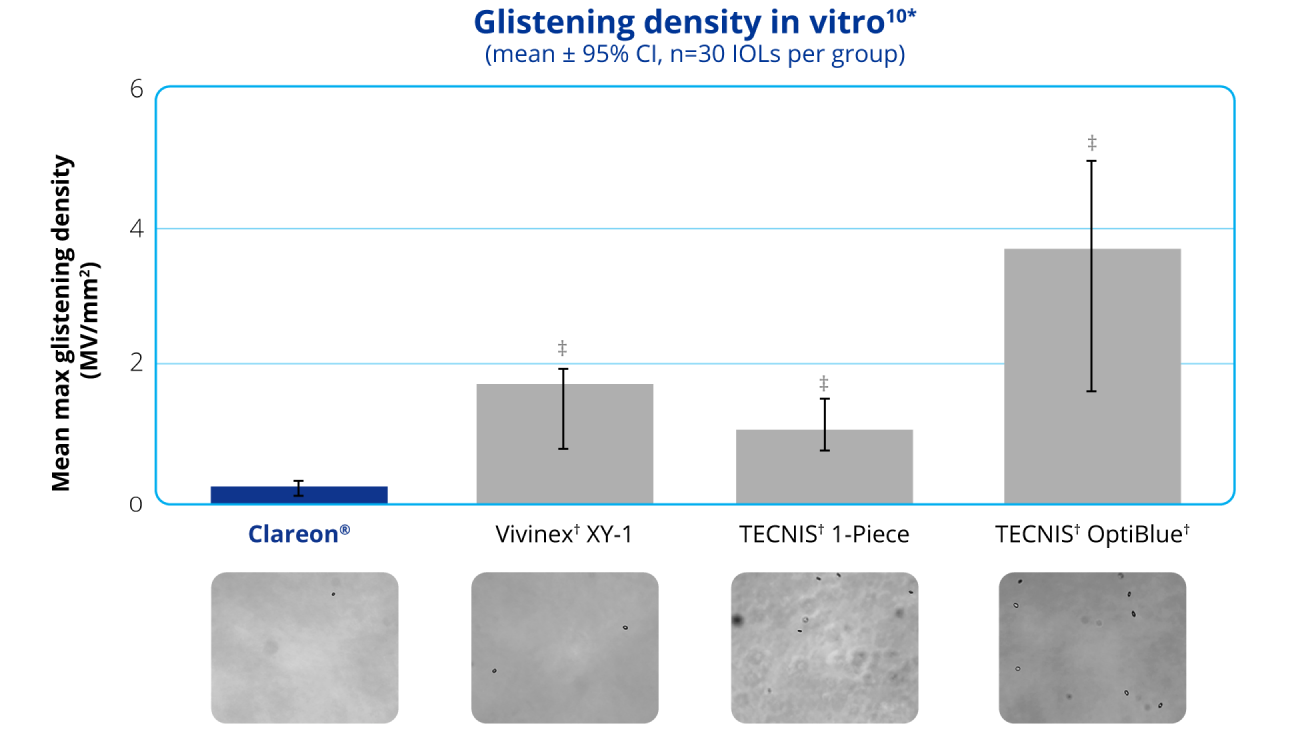 A bar graph depicting the glistening density in vitro of the Clareon IOL against 3 competitor IOLS: the Vivinex XY-1, the TECNIS 1-Piece and the TECNIS OptiBlue IOLs. Double-dagger symbols above the three competitor IOL bar graphs denote that a statistical significance a determined compared with Clareon.