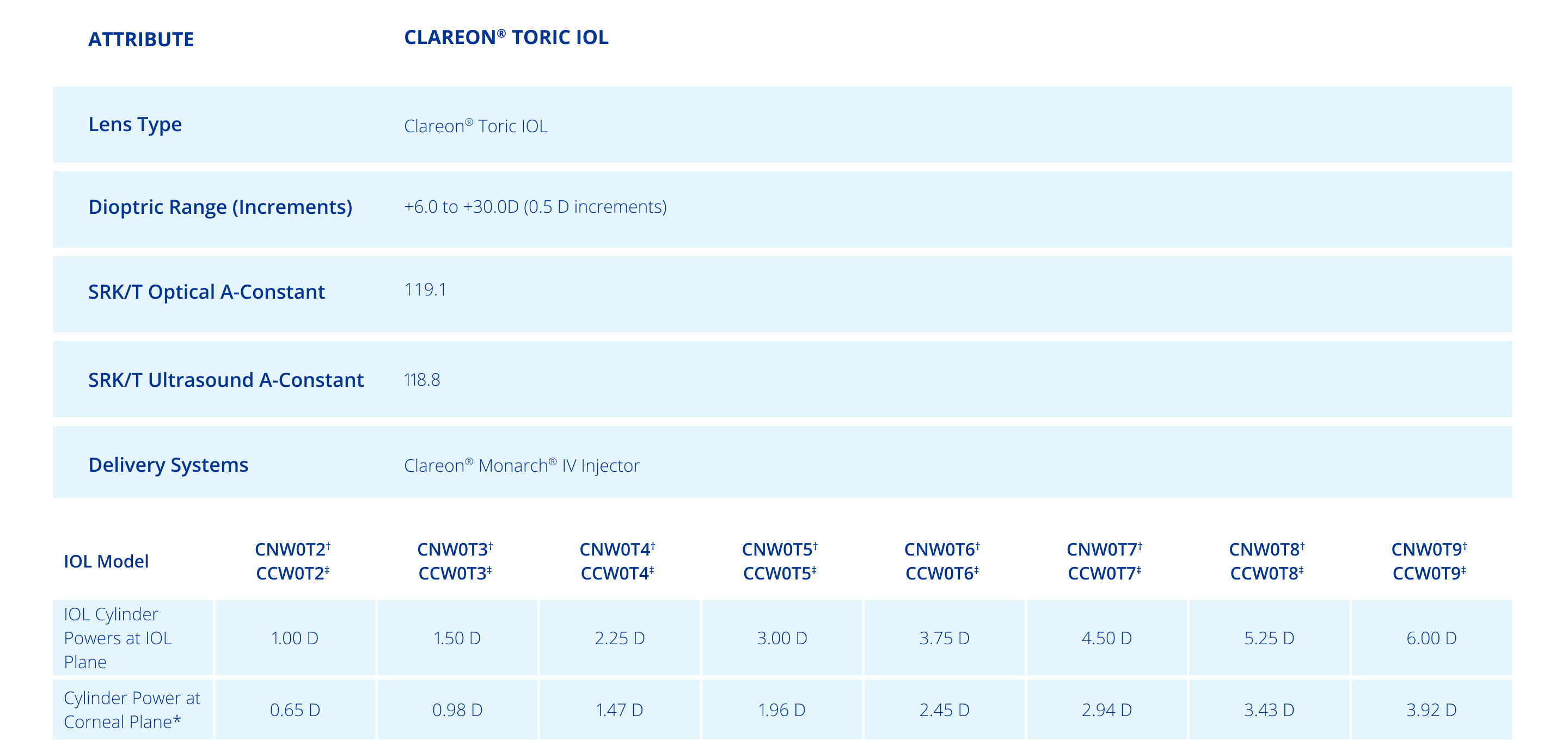 Table of specifications for Clareon® Toric IOL