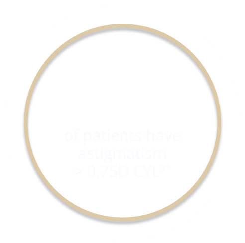 47% of patients have astigmatism
> 0,75D CYL3*