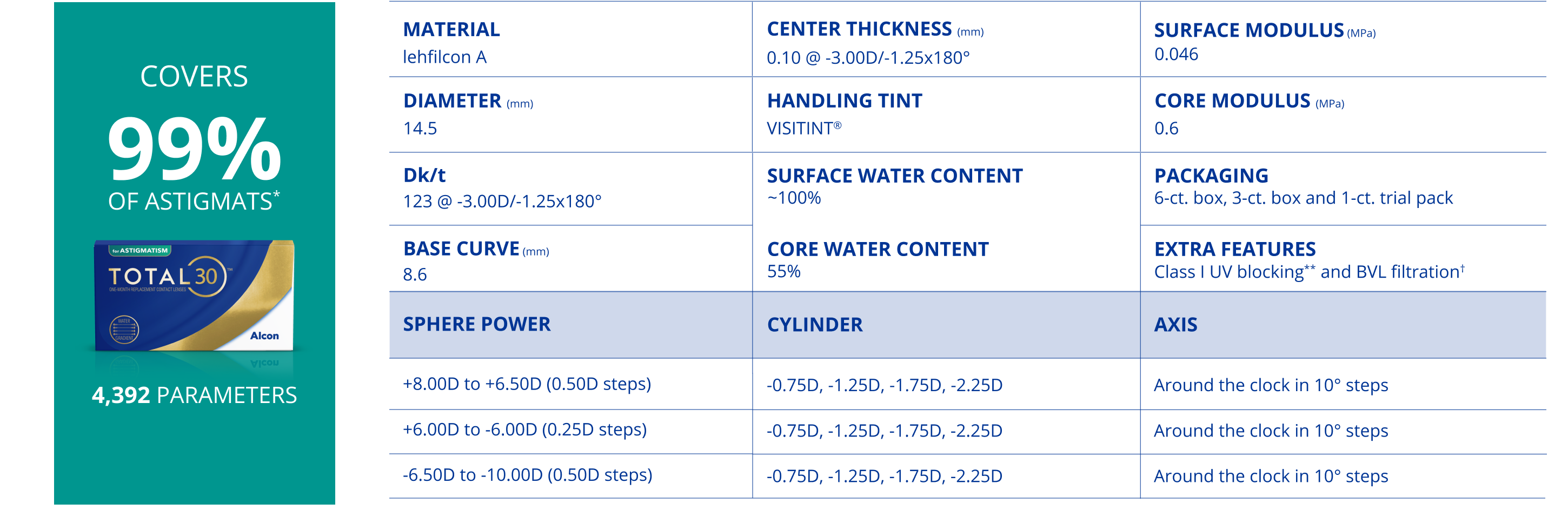 TOTAL30 astigmatism parameters