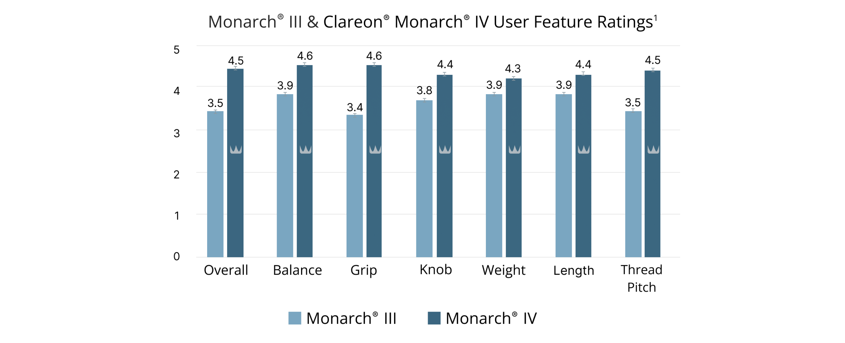 Bar graph illustrating the user feature rating between the Clareon Monarch IV and the Monarch III Delivery Systems. The graph draws 7 comparisons between the two devices: Thread pitch, length, weight, knob, grip, balance, and overall rating. The Clareon Monarch IV has a higher feature rating than the Monarch III in all 7 comparisons. The Clareon Monarch IV has an overall rating of 4.5 compared to the Monarch III’s overall rating of 3.5.