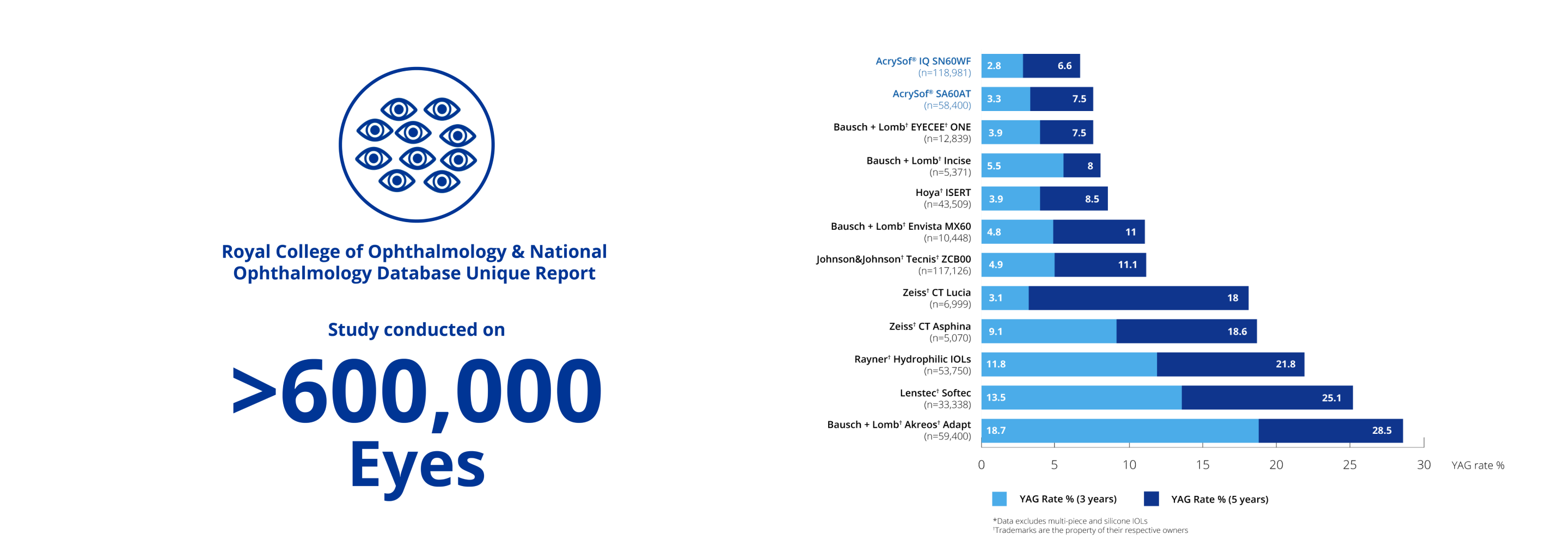 Blue icon of a circle with multiple eyes inside. Blue text under the circle reads “Royal College of Ophthalmology & National Ophthalmology Database Unique Report. Study conducted on over 600,000 eyes.” Bar graph illustrating that in a study conducted on more than 600,000 eyes, AcrySof IQ showed reduced PCO and the lowest Nd:YAG rates at 3 and 5 years, compared to single-piece and hydrophilic IOLs.