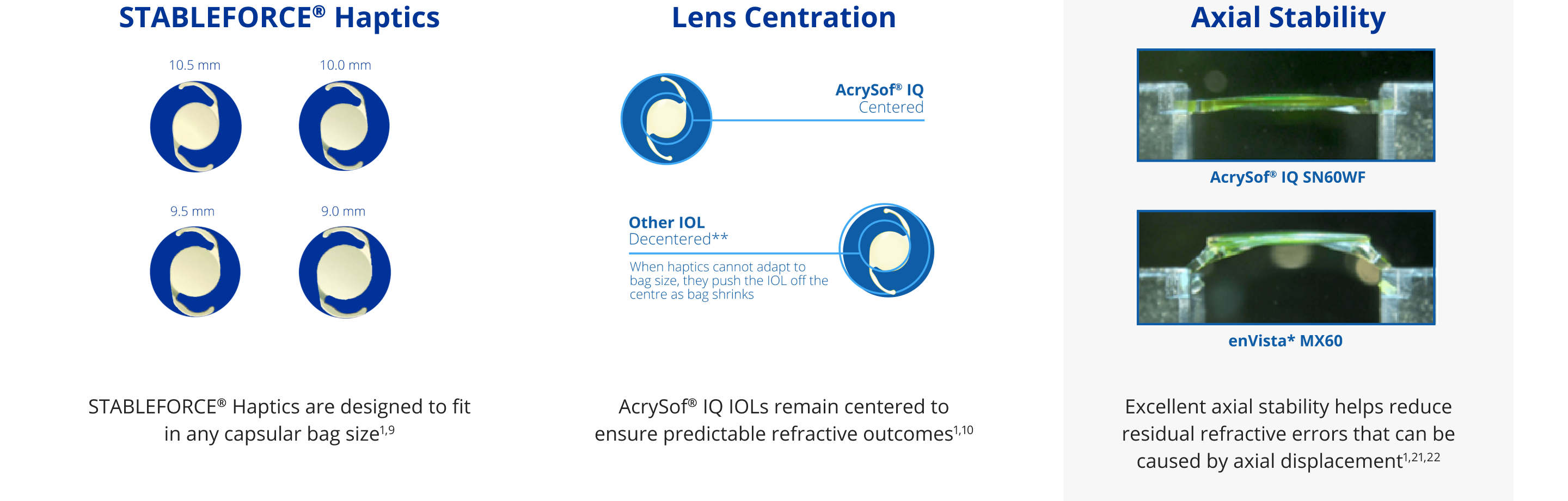 Illustration showing how STABLEFORCE Haptics allow AcrySof IQ IOLs to fit in any capsular bag size: 10.5 mm, 10.0 mm, 9.5 mm, 9.0 mm. Two illustrations. The first is an illustration of an AcrySof IQ IOL. A light blue circle is placed on the centre of the IOL to draw focus. A light blue line is connected to the IOL with text that reads “AcrySof IQ Centered.” The second is an illustration of other generic IOLs. A light blue line is connected to the IOL with text that reads “Other IOL Decentered.” Smaller text underneath reads “When haptics cannot adapt to bag size, they push the IOL off the center as bag shrinks.” 2 images illustrating how AcrySof IQ IOL has greater axial stability than enVisto MX60, which helps to reduce refractive errors.