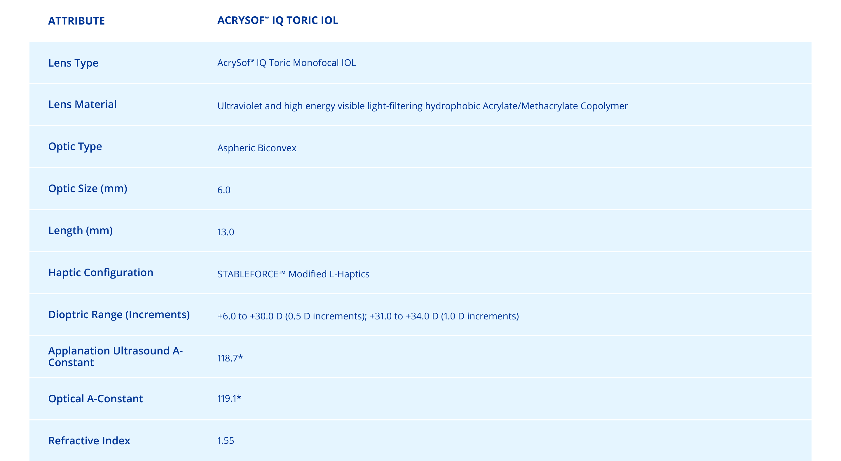 Specification table of acrysof® iq toric