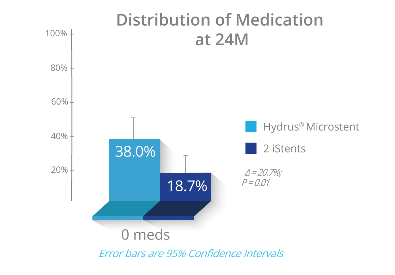 A bar graph comparing the results of Hydrus Microstent vs two iStent Trabecular Micro Bypass implants. The results indicate ~2X more Hydrus Microstent medication-free patients compared with 2 iStent implants.
